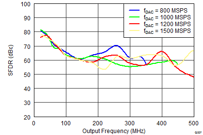 DAC34SH84 G007_LAS808_SFDR Fdac smooth Callout.png